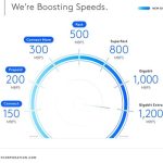Comcast speeds